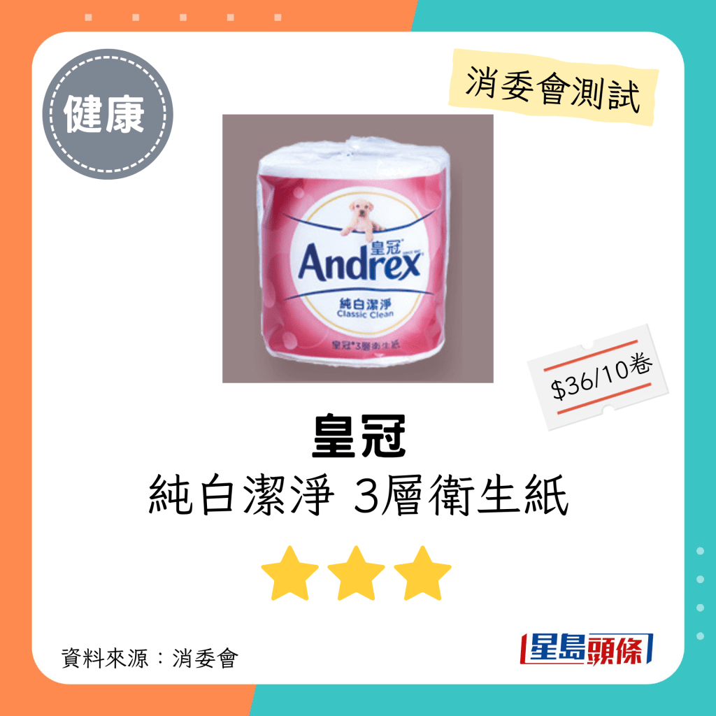 消委會廁紙測試｜3.5星：皇冠 Andrex 純白潔淨 3層衛生紙：每包$36；聲稱原產地：台灣