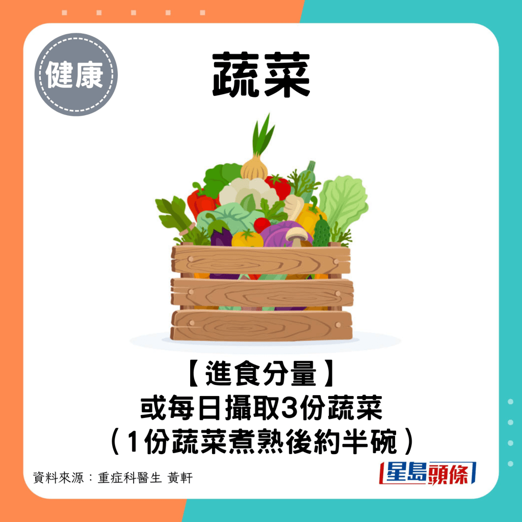 进食份量：或每日摄取3份蔬菜（1份蔬菜煮熟后约半碗）。
