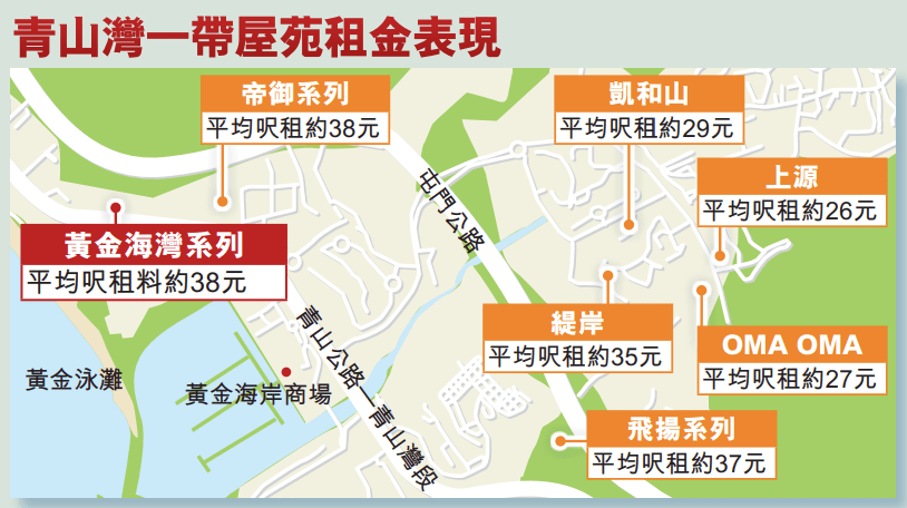 據統計，屯門公路下路屋苑租金普遍較上路高出約1成，平均呎租達38元，為區內罕見，而黃金海灣正正位處下路位置，頗具吸引力。