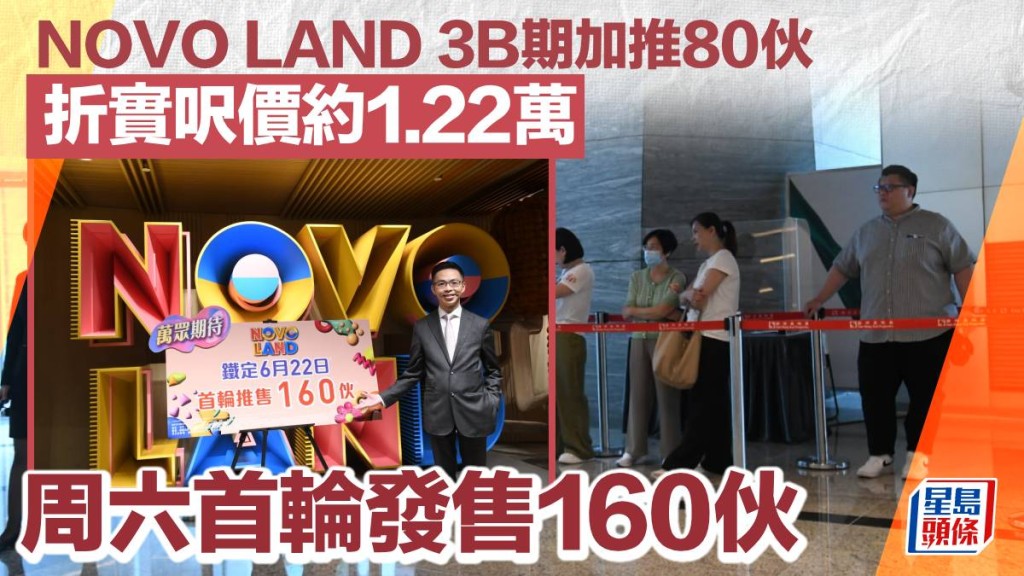 NOVO LAND 3B期加推80伙 折實呎價約1.22萬 周六首輪發售160伙