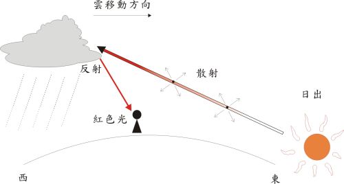 日出前後出現偏紅的朝霞,說明大氣中的水氣已經很多。天文台圖片