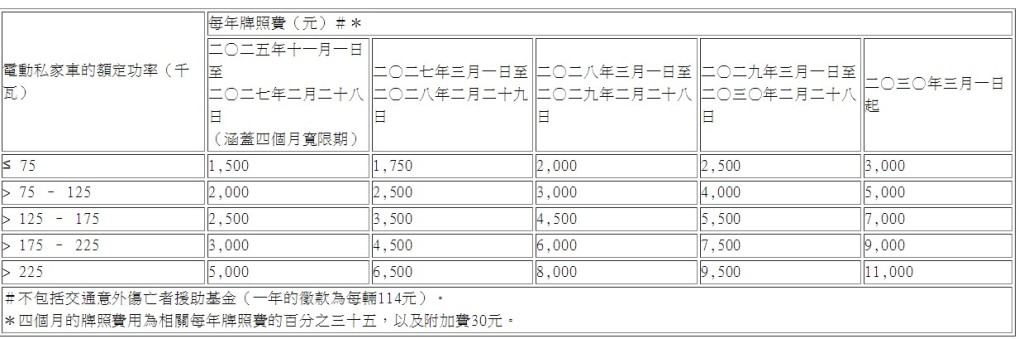 電動私家車新牌照費架構。 電動私家車新牌照費架構。