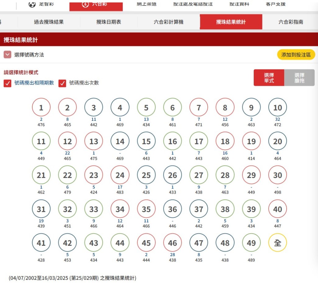 「號碼攪出相隔期數」和「號碼攪出次數」兩者可一同顯示。六合彩官網截圖