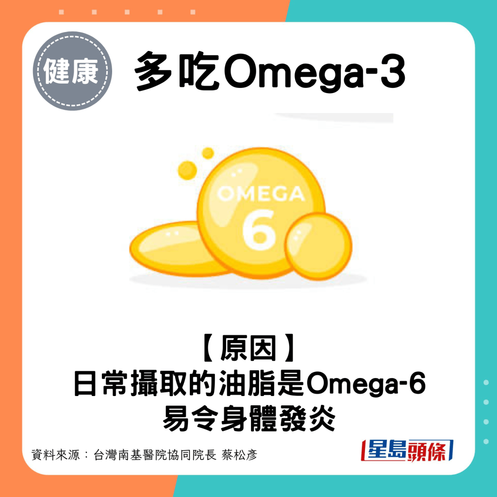 日常攝取的油脂主要是Omega-6，易令身體發炎。