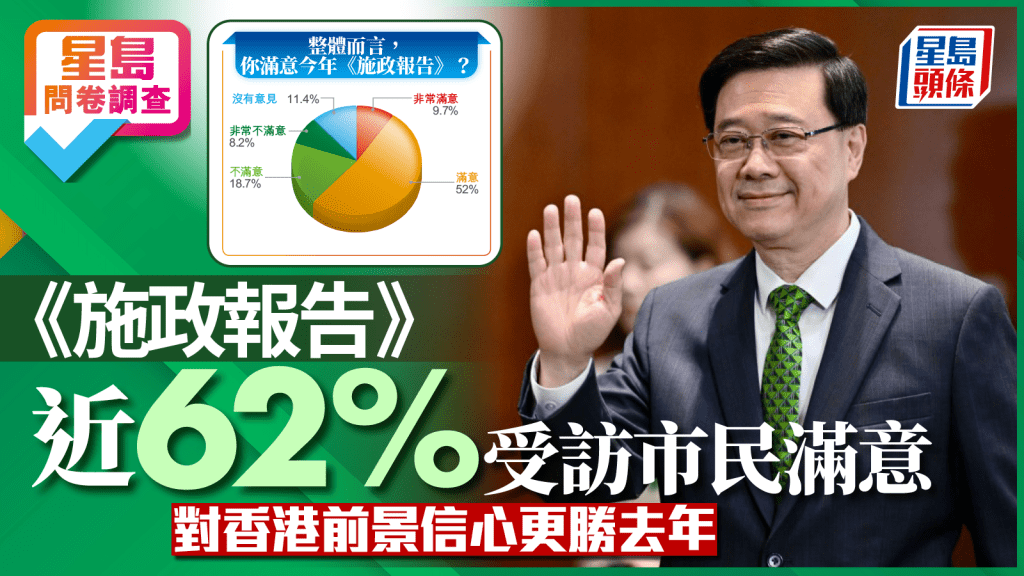 星島問卷調查｜《施政報告》滿意度調查結果出爐 逾六成受訪市民滿意 提升對港前景信心