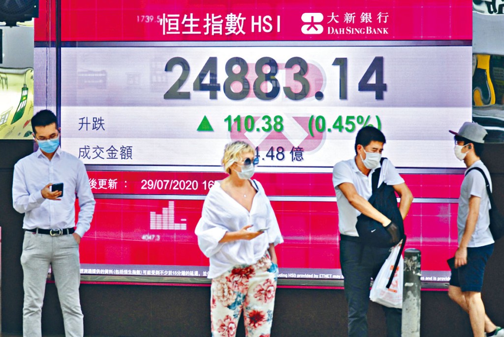 恒指昨日收造24883點，升110點，兩日累升279點。