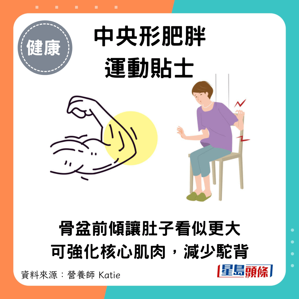 中央形肥胖運動貼士：骨盆前傾讓肚子看似更大 可強化核心肌肉，減少駝背