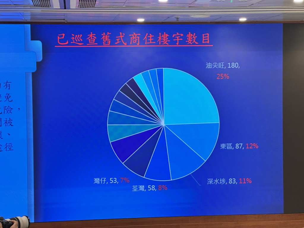 消防处主动巡查约1000幢火警风险相对较高的旧式商住楼宇，大部分位于油尖旺、深水埗和东区。