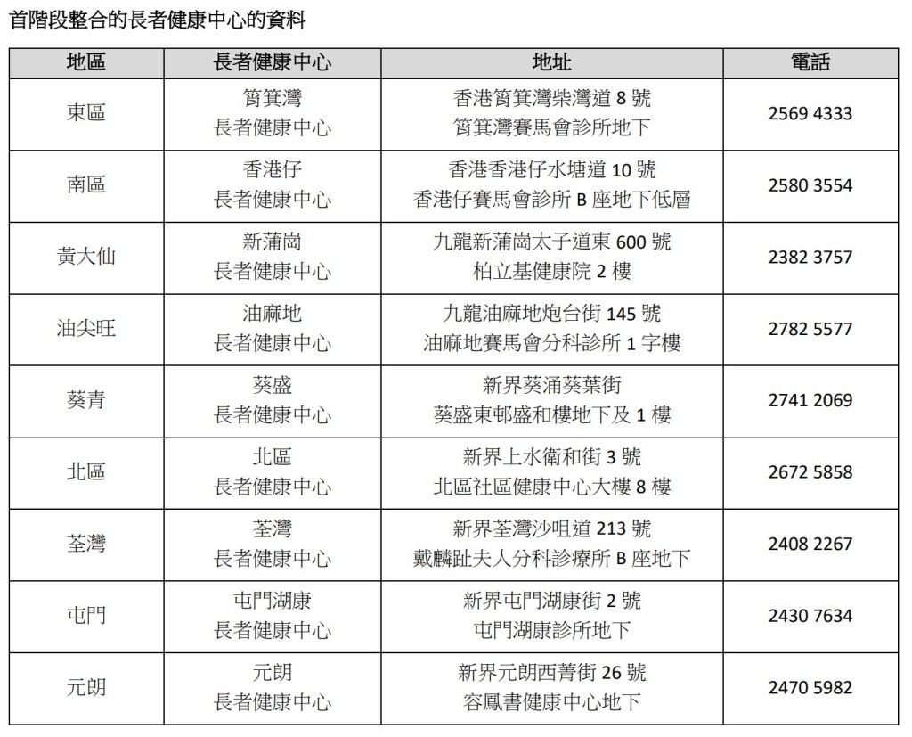 首階段整合的長者健康中心的資料。資料圖片 首階段整合的長者健康中心的資料。資料圖片