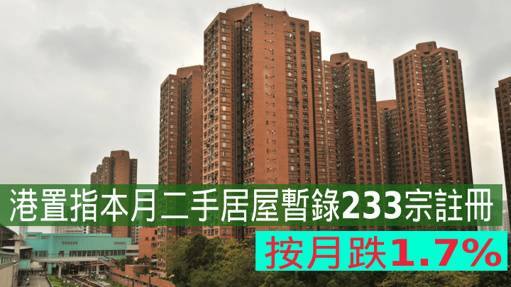 港置指本月二手居屋暫錄233宗註冊 。