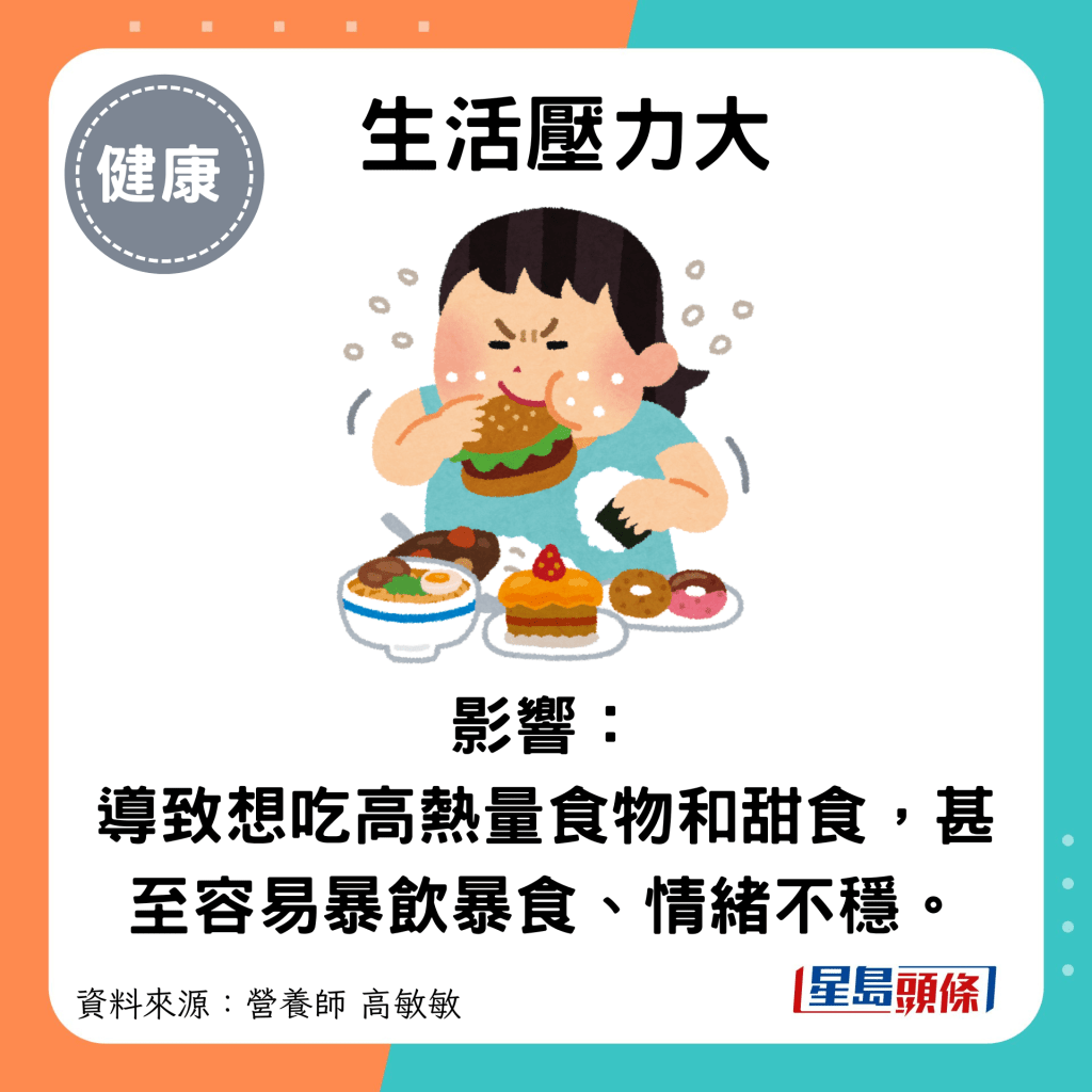 生活壓力大：影響： 導致想吃高熱量食物和甜食，甚至容易暴飲暴食、情緒不穩。