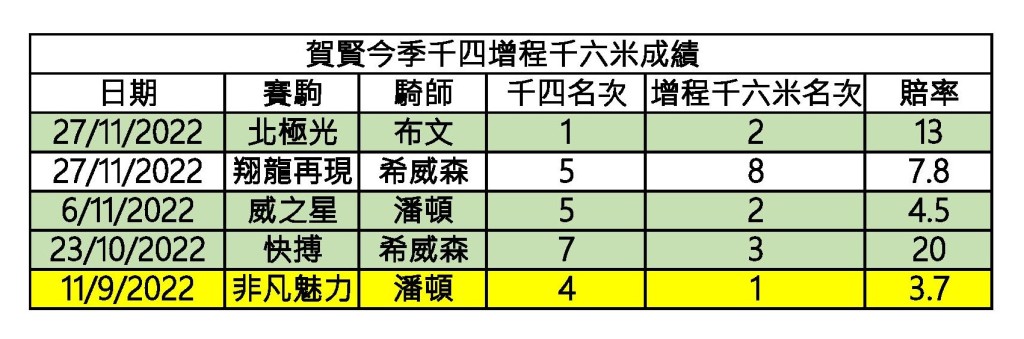 賀賢今季千四增程千六米成績。