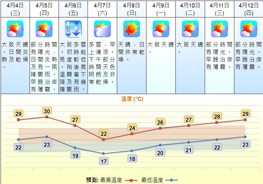 天文台預測周五轉吹北風跌至19度。