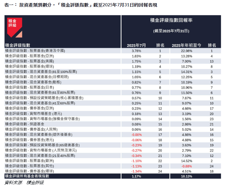 按資產類別劃分,「積金評級指數」截至2025年7月31日的回報表現 按資產類別劃分,「積金評級指數」截至2025年7月31日的回報表現