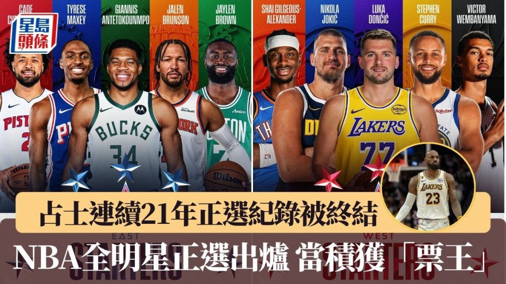 占士連續21年正選紀錄終結。