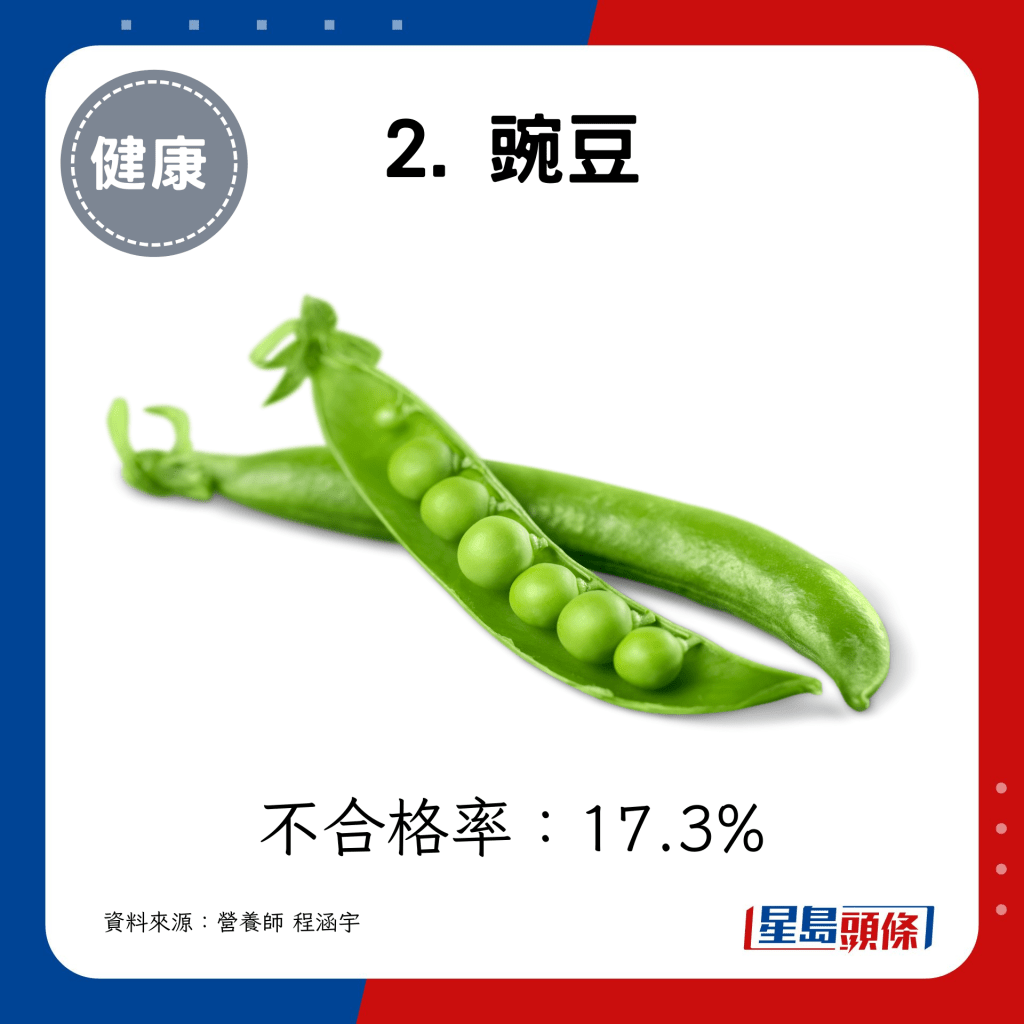 2. 豌豆17.3%