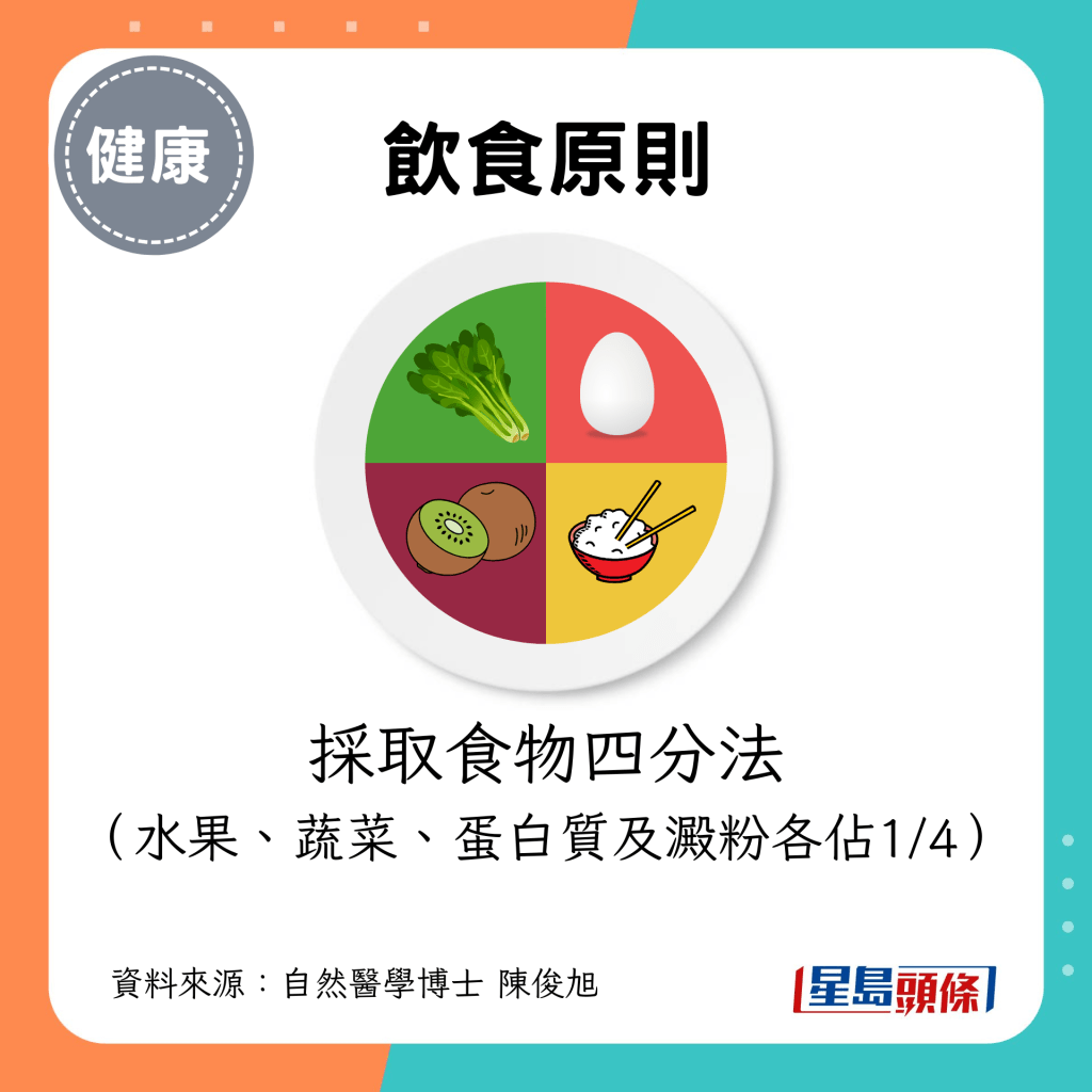 採取食物四分法 （水果、蔬菜、蛋白質及澱粉各佔1/4）