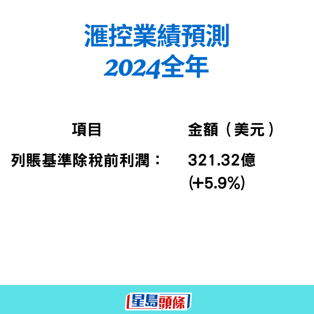 滙控2024年盈利預期增長6%。