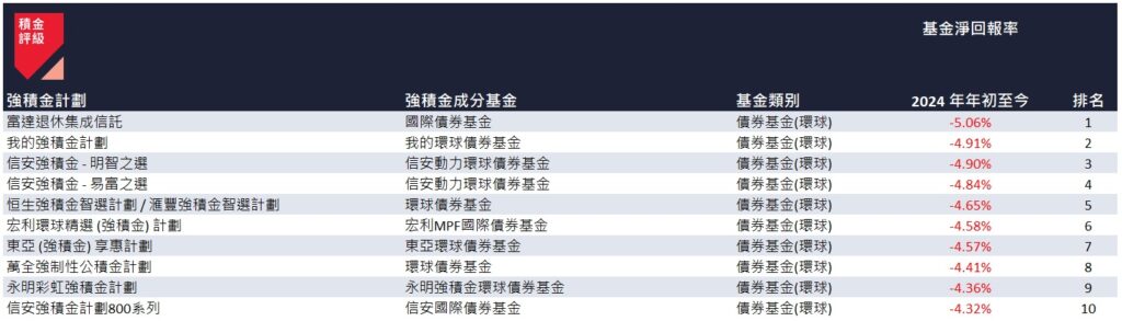 表五：2024 年首 4 个月表现最差的 10 只强积金成分基金