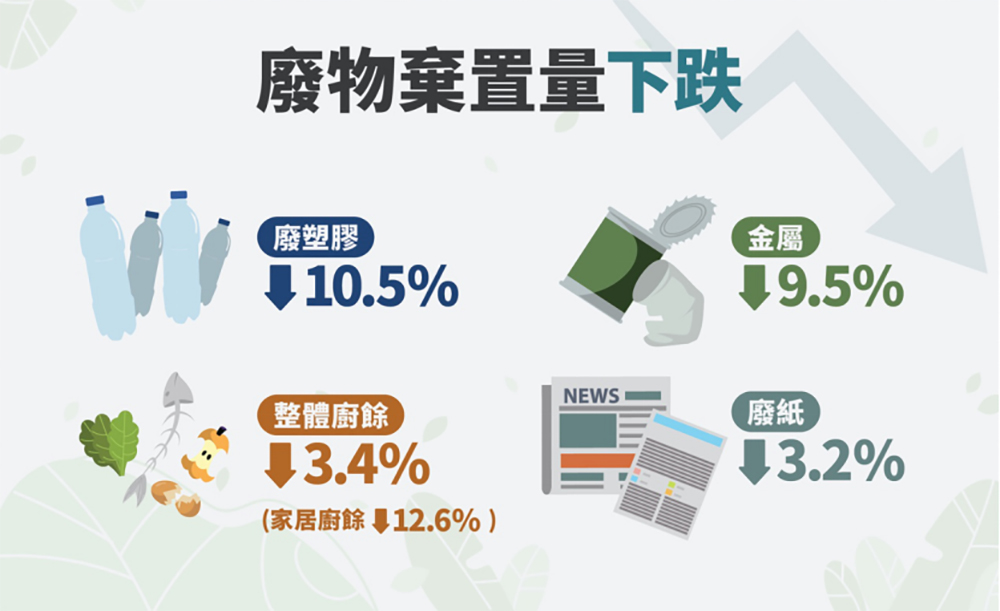 相比2022年，2023年的廢塑膠棄置量減少了10.5%；整體廚餘減少了3.4%，其中家居廚餘更減少了12.6%。