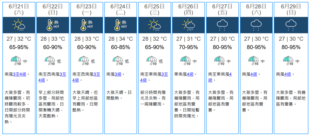 未來九天天氣預報。天文台網站擷圖 未來九天天氣預報。天文台網站擷圖