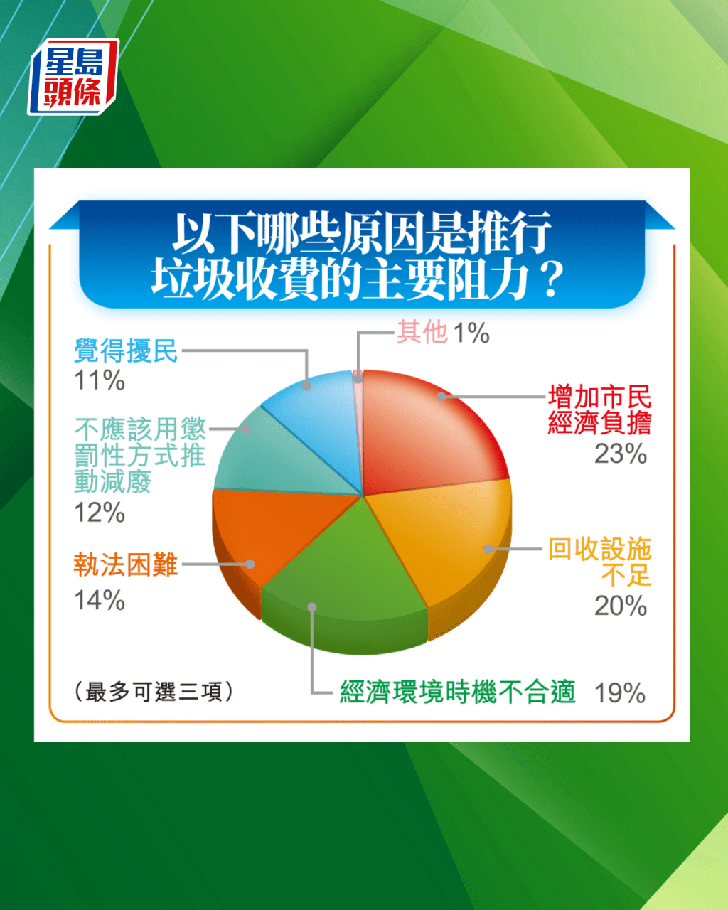 最多人認為「經濟負擔」是推行垃圾收費的阻力。 最多人認為「經濟負擔」是推行垃圾收費的阻力。