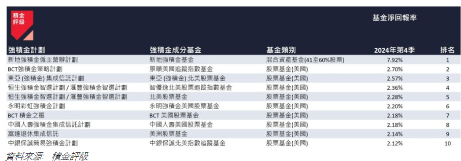 2024 年第 4 季表現最佳的 10 隻強積金成分基金