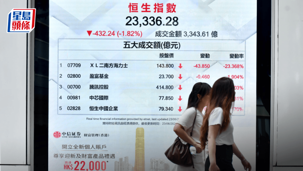 恒指挫432点 国指步技术熊 阿里失守「红底」  MINIMAX泻17% 专家料继续跌｜港股收市