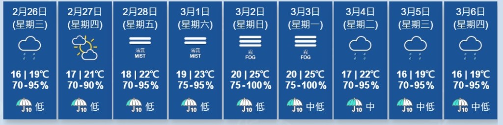 天文台預測周末期間有機會出現回南天氣，周日濕度更可能高度100%。天文台