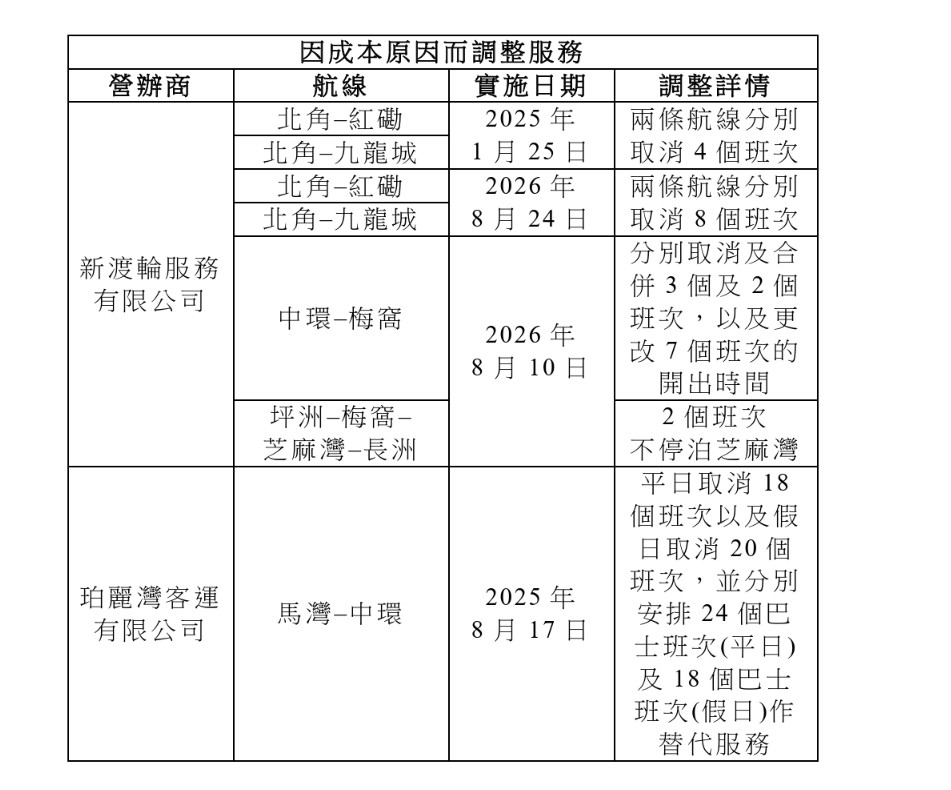 2024至2026年8月期間,渡輪實施的票價調整及因成本原因而調整服務詳情。立法會文件 2024至2026年8月期間,渡輪實施的票價調整及因成本原因而調整服務詳情。立法會文件