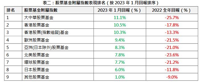 股票基金附属指数表现排名中，大中华股票以回报率11.1%排名第一，香港股票基金和香港股票（指数追踪）基金紧随其后