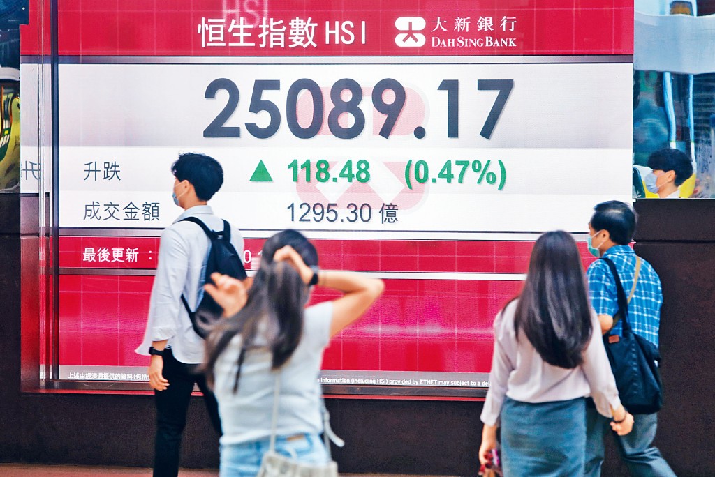 ■恒指收報25089點，升118點，成交金額縮減至1295億元。