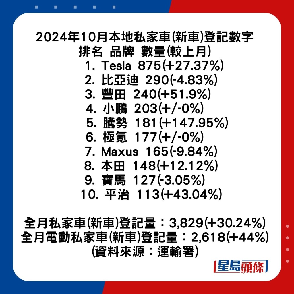 2024年香港10月私家車(新車)成交榜十大排名