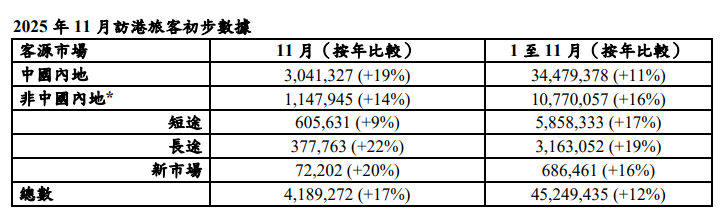 表:旅發局數字 表:旅發局數字