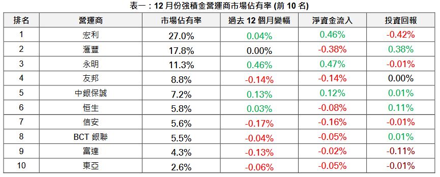 GUM報告指，業界龍頭首三位依次為宏利(27.0%)、 滙豐(17.8%)及永明(11.3%)