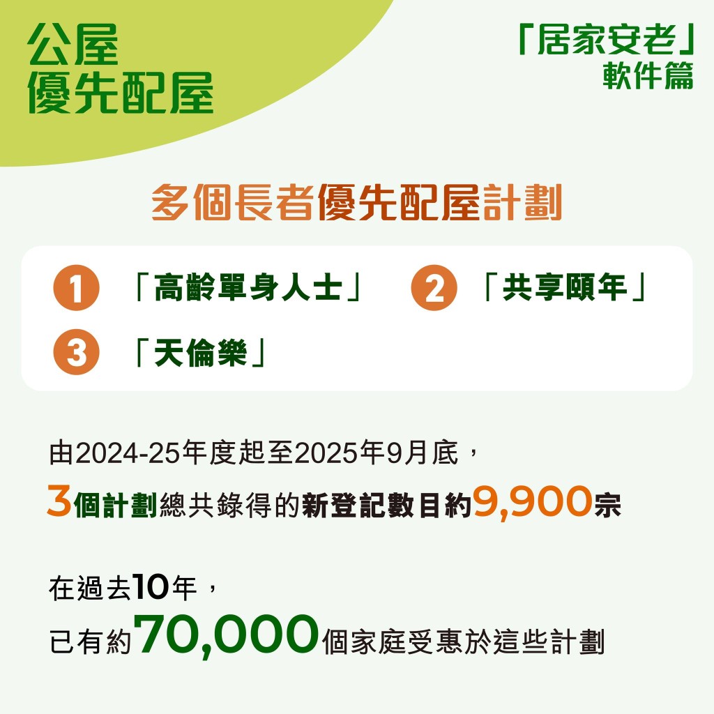 过去10年有7万个家庭受惠优先配屋计划。何永贤fb图片