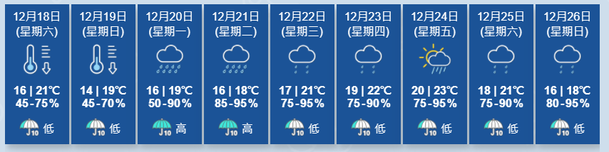 本港下周一（20日）起至12月26日整整一星期都可能連續有雨，氣溫介乎16至23度。