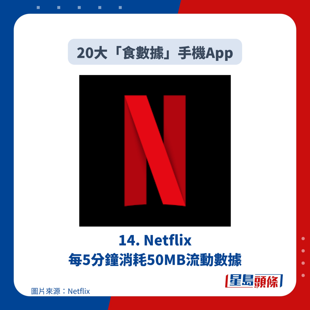 14. Netflix 每5分钟消耗50MB流动数据