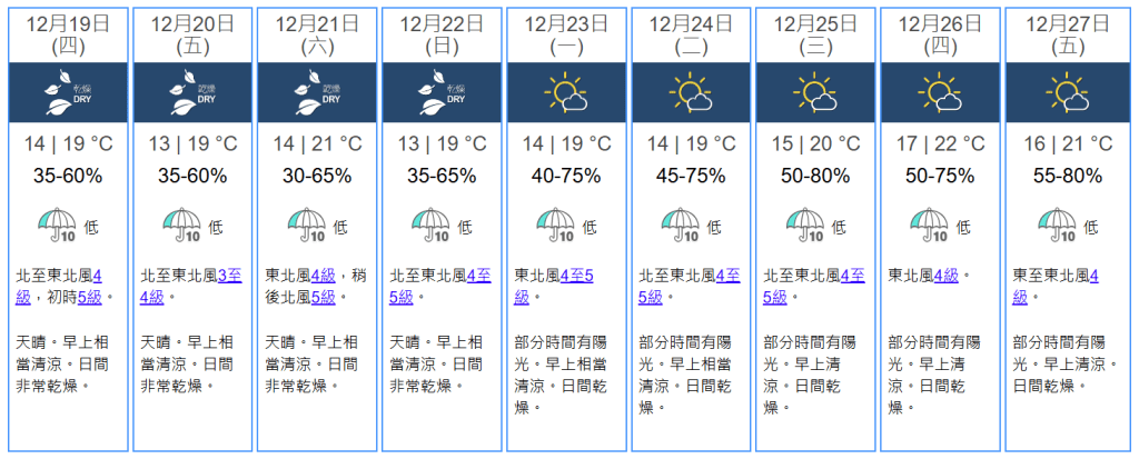 冬至节气（12月21日）当日及随后数日天气（图片来源：香港天文台）