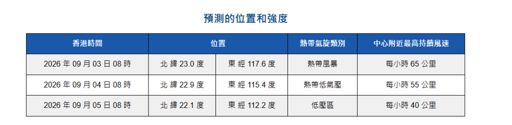 按照預測,風勢有減弱趨勢。香港天文台 按照預測,風勢有減弱趨勢。香港天文台