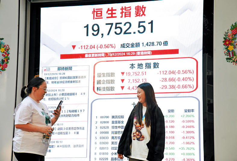 恒指尾市跌幅收窄,收跌112點,報19752點。