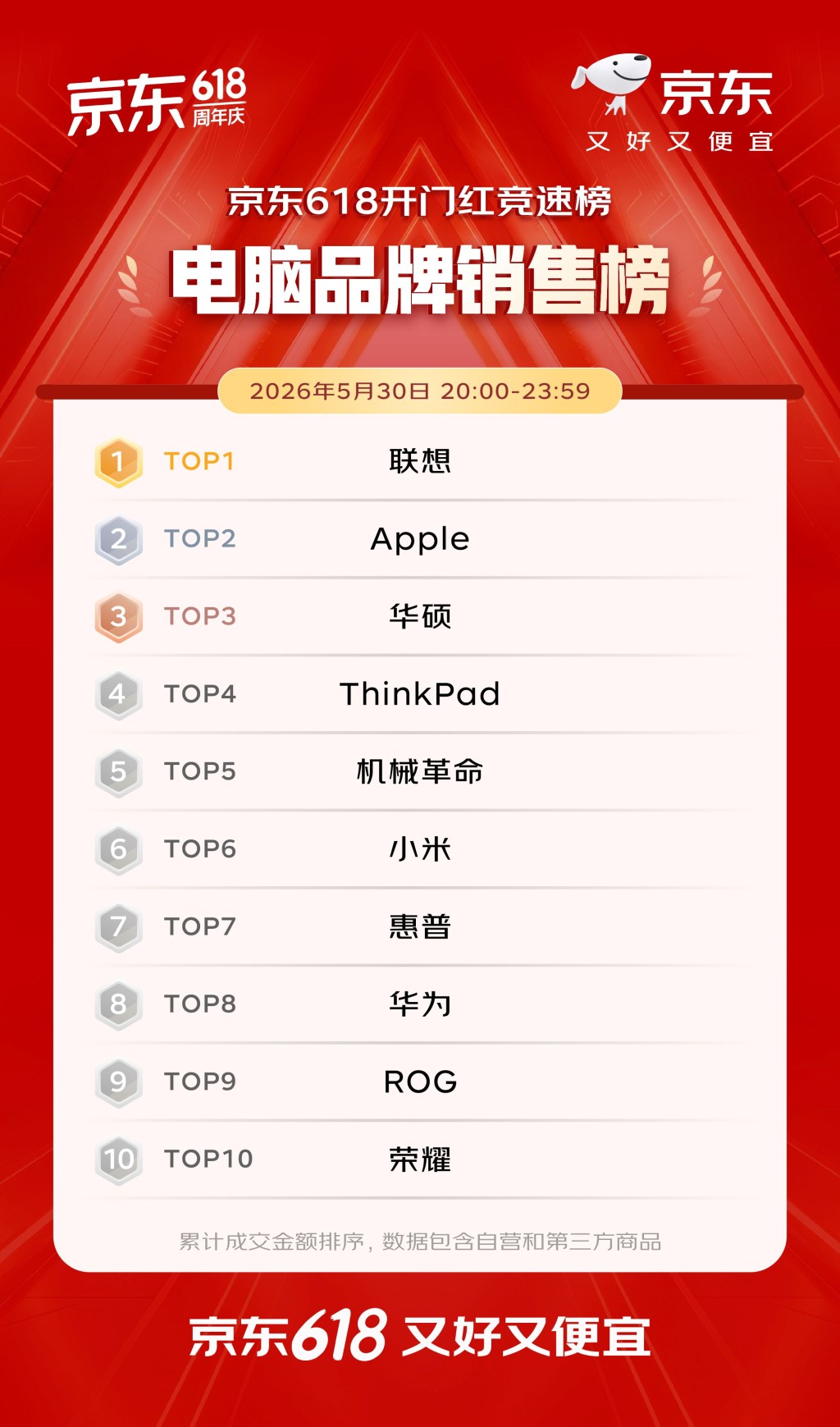 電腦品牌銷售榜 電腦品牌銷售榜