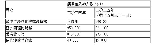 各個場館入場人次。政府新聞處