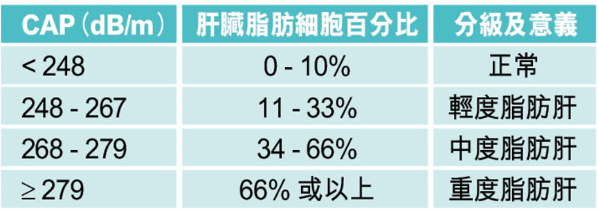 陳醫生表示現時最精準又非入侵的檢查方法是FibroScan（纖維化掃描），能準確以數字去確診脂肪肝及其程度。