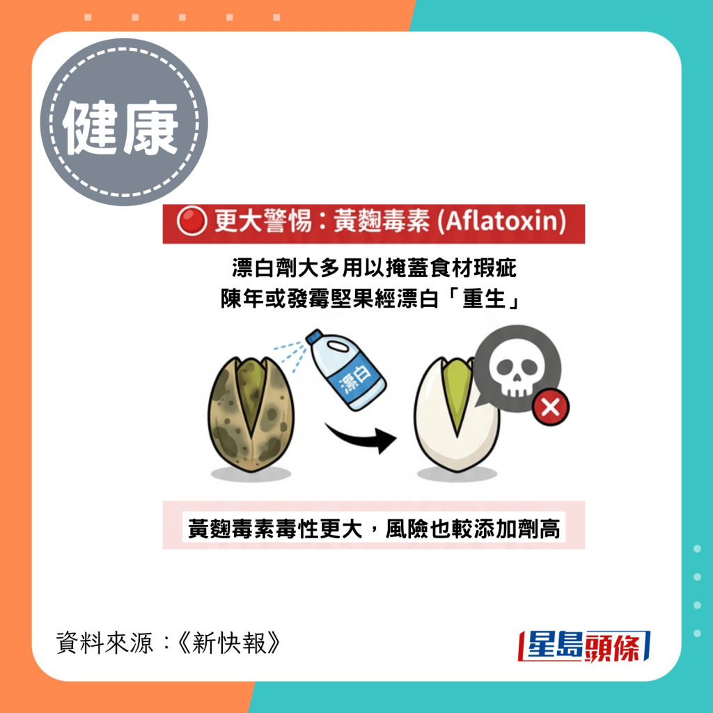 漂白劑大多用以掩蓋食材瑕疵，陳年或發霉堅果經漂白「重生」，黃麴毒素毒性更大，風險也較添加劑高。