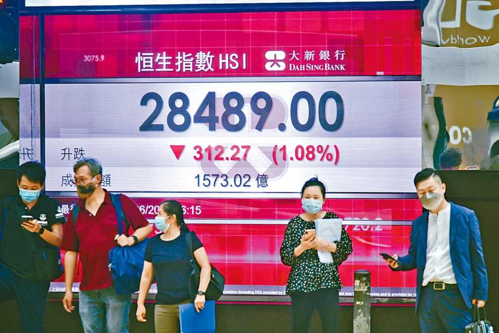 恒指先低开299点，一度跌487点，收市报28489点，跌312点，成交1573亿元。