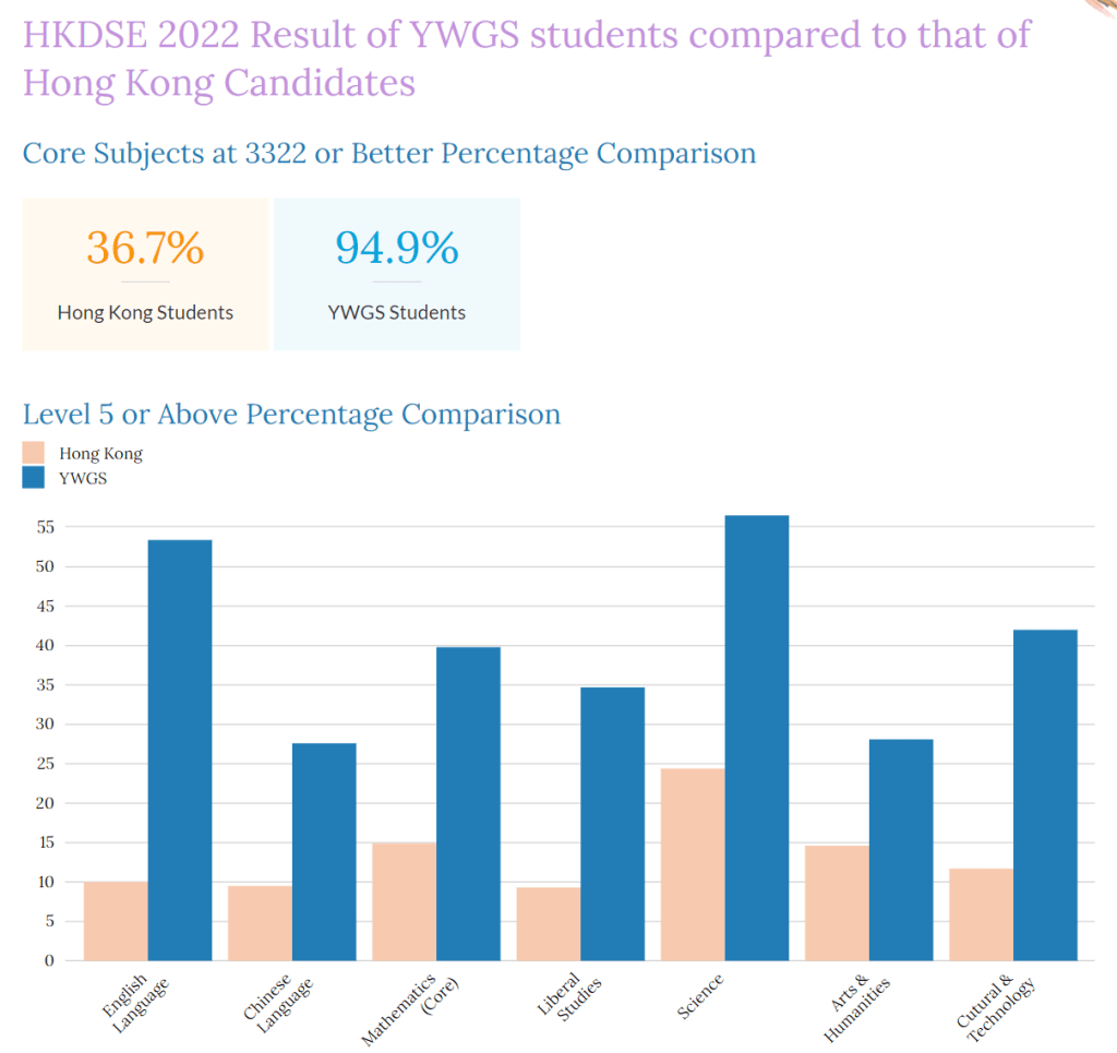 英華女學校於2022年DSE有94.9%學生考獲最低入讀大學資料。（圖片來源：英華女學校）