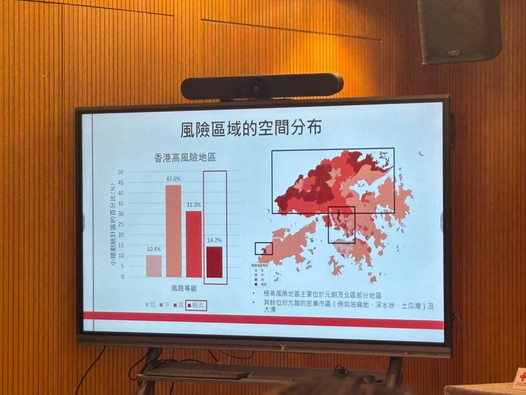 红十字会早前分析本港三类常见灾害,发现全港14.7%地区属极高灾害风险,主要位于元朗及北区部分地区。 红十字会早前分析本港三类常见灾害,发现全港14.7%地区属极高灾害风险,主要位于元朗及北区部分地区。
