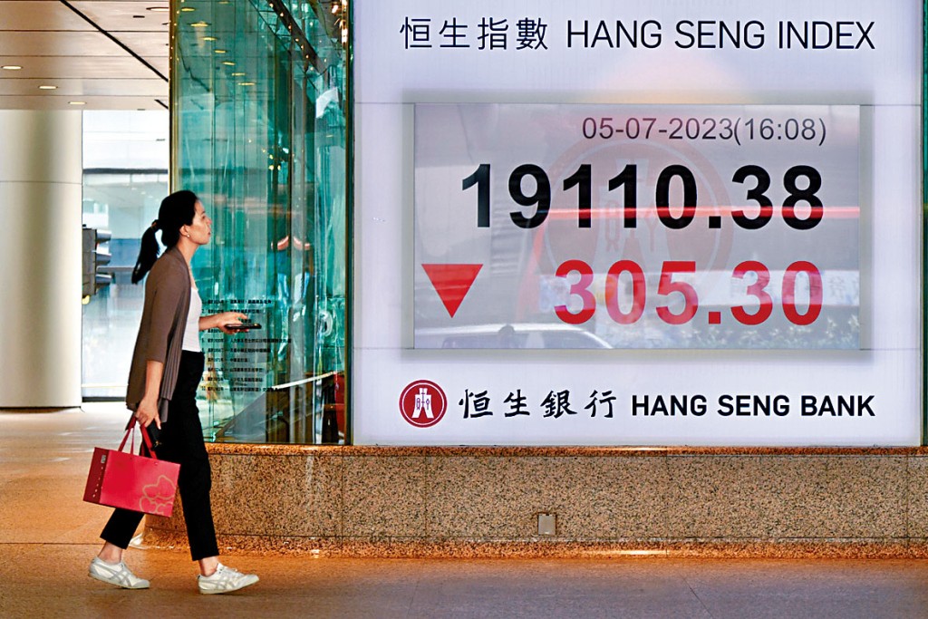 恒指最終以接近全日低位收市，報19110點，跌305點，失守20天綫。