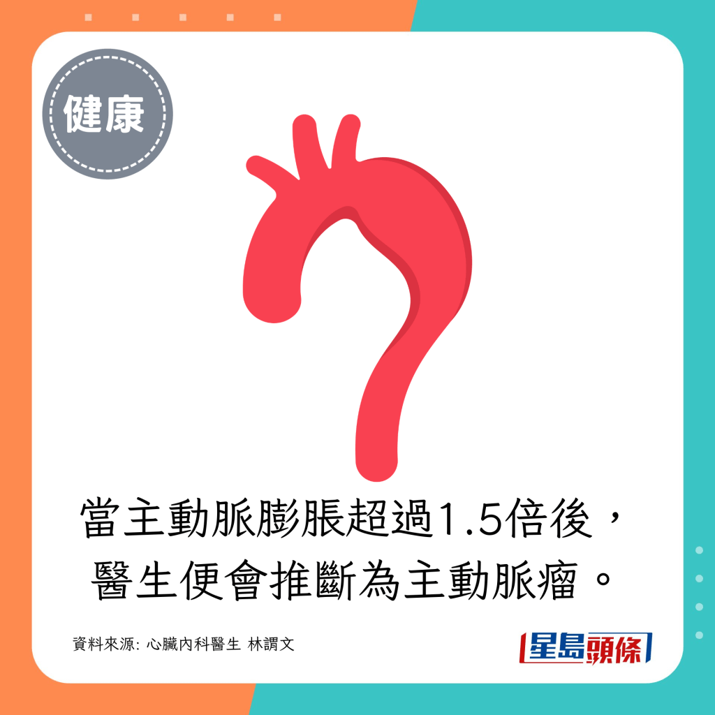 主動脈膨脹超過1.5倍，就被推斷為主動脈瘤
